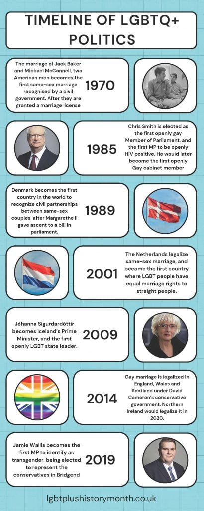 Loreto College students' infographic poster showing the timeline of LGBTQ+ in politic for LGBTQ+ History Month